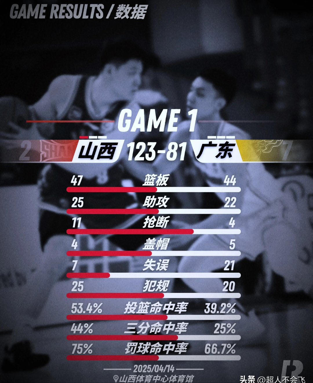 广东队展现出色表现,战胜对手晋级下一轮 广东队展现出色表现,战胜对手晋级下一轮